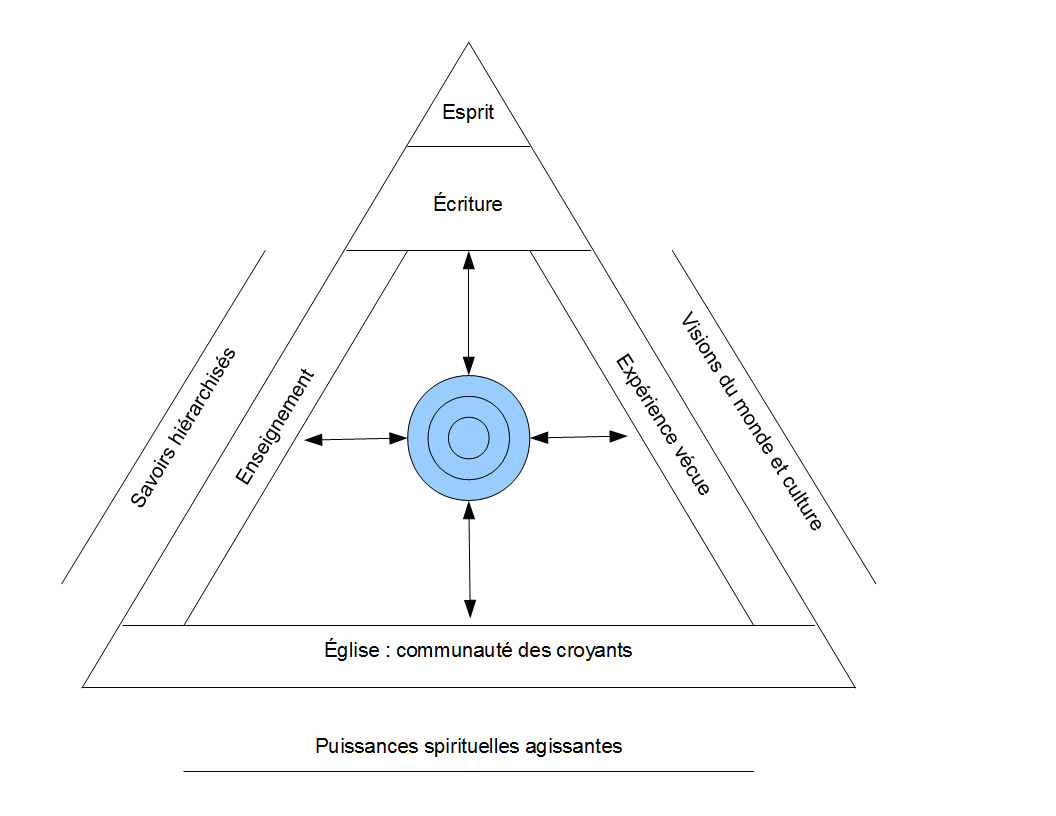 Diagramme reprsentant  la  spiritualit chrtienne en contexte