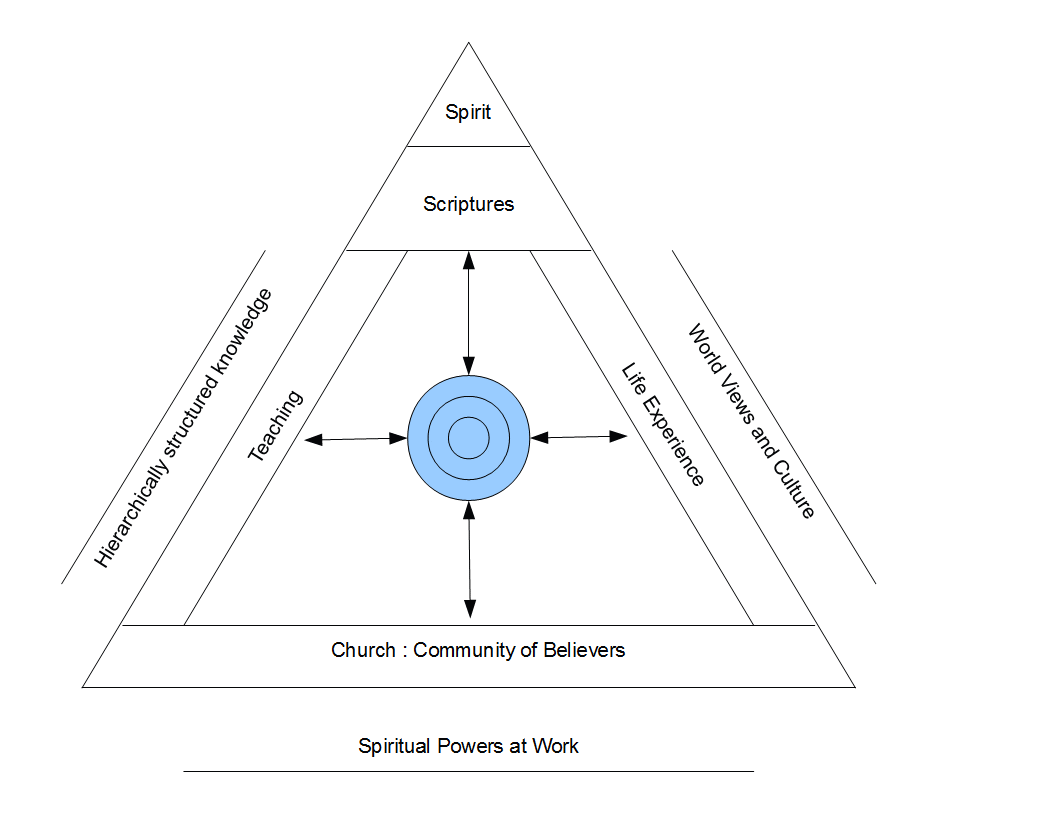 Diagramm representing Christian Spirituality in context